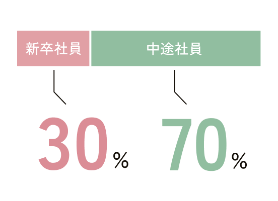 新卒社員 30%、中途社員 70%
