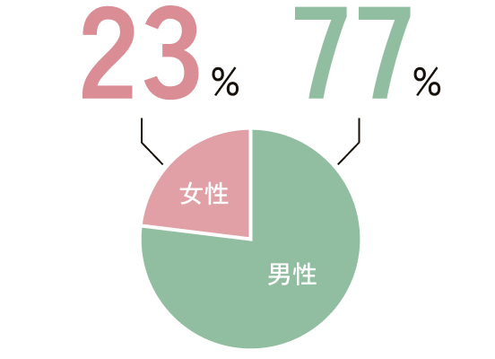 男性 77%、女性 23%