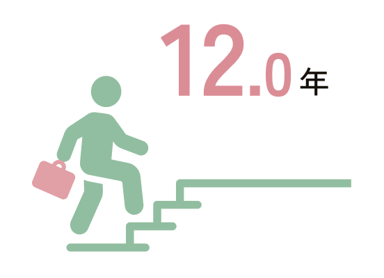 12.0年